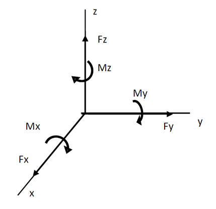 Force torsor diagram