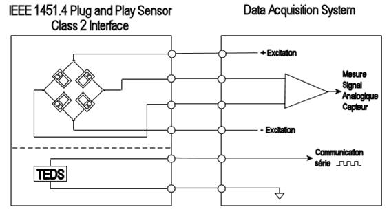 Transducer Electronic Data Sheets-TEDS
