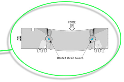 fonctionnement d'un axe dynamometrique jauges de contrainte