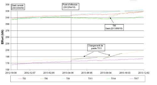 Capteur de force instrumentation genie civil