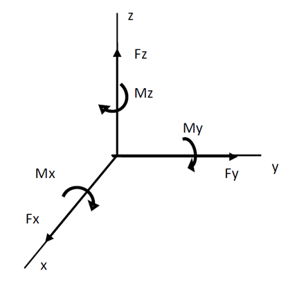 Schema de torseur des forces