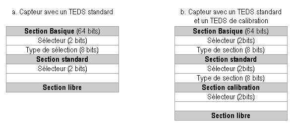 structure des capteurs TEDS